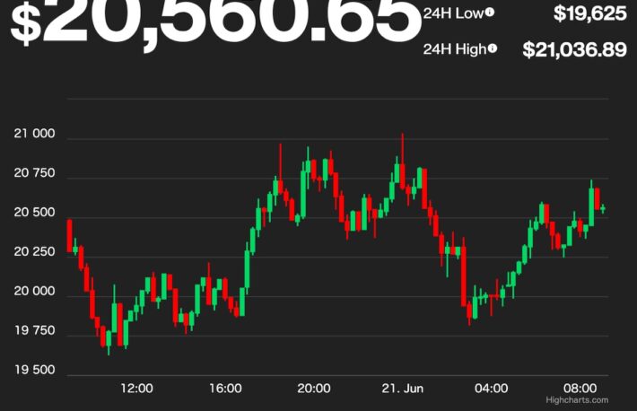 【US市場】ビットコインは横ばい、イーサリアムはわずかに上昇