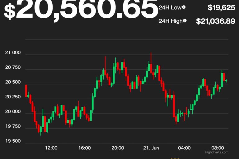 【US市場】ビットコインは横ばい、イーサリアムはわずかに上昇