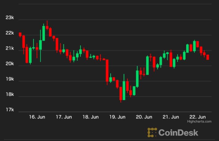 【US市場】ビットコインは21日も上昇、小型の暗号資産が好パフォーマンス