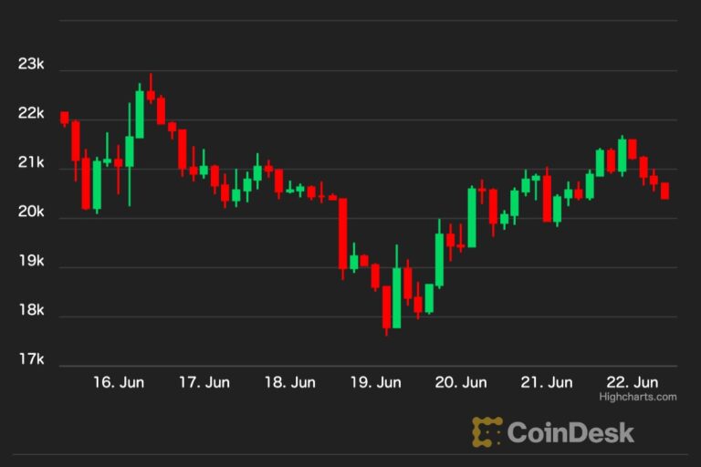 【US市場】ビットコインは21日も上昇、小型の暗号資産が好パフォーマンス