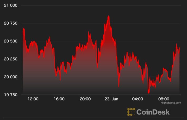 【US市場】ビットコイン下落、2万ドル付近で推移