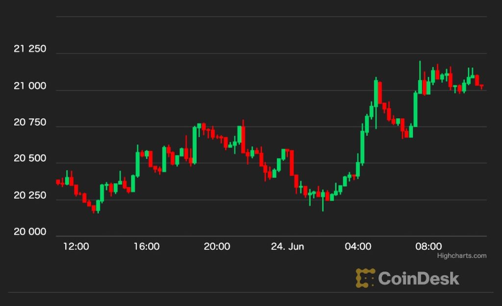 【US市場】ビットコイン、2万ドル回復──取引所には厳しい局面も