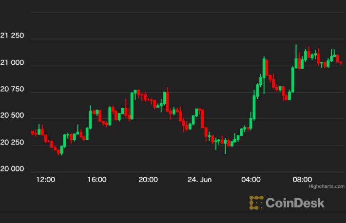 【US市場】ビットコイン、2万ドル回復──取引所には厳しい局面も