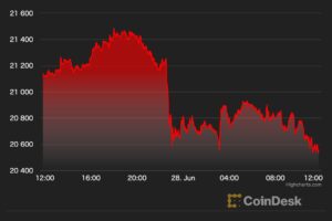 【US市場】ビットコイン、2万ドル維持──持続的な上昇は楽観視できず