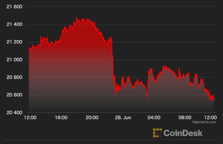 【US市場】ビットコイン、2万ドル維持──持続的な上昇は楽観視できず