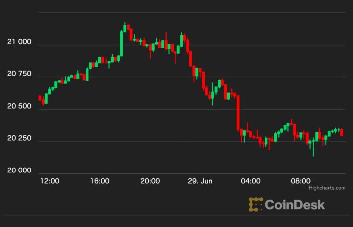 【US市場】ビットコイン、再び2万ドルに向け下落