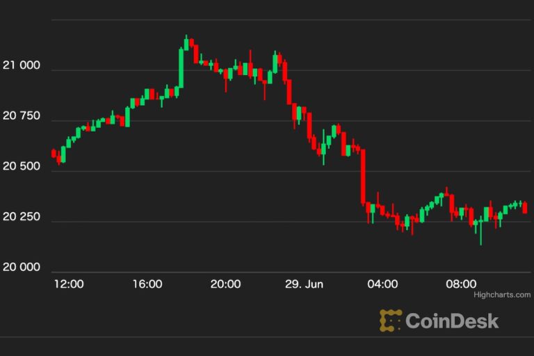 【US市場】ビットコイン、再び2万ドルに向け下落
