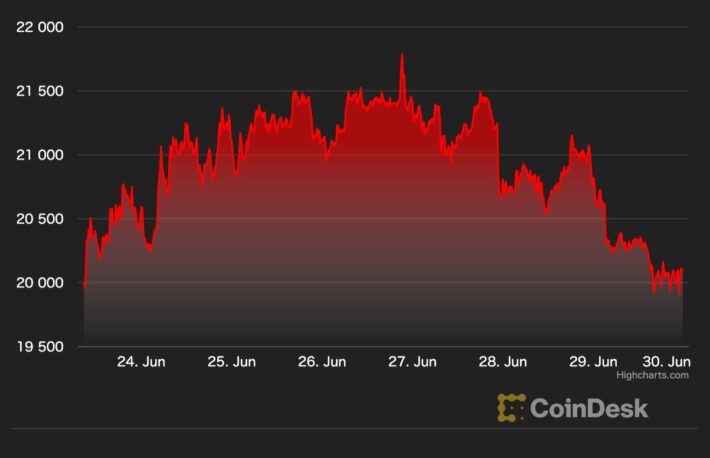 【US市場】ビットコイン、4日連続下落