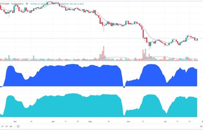 【US市場】ビットコイン、上昇──FRBの金利引き上げは予想通り