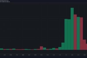 バイナンス、手数料無料で取引高急増