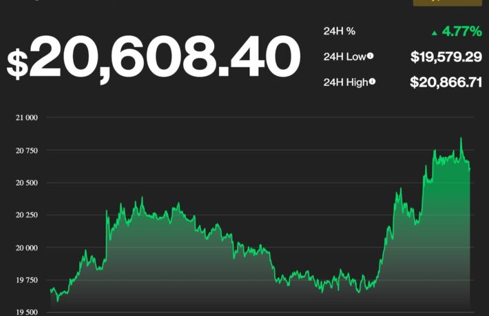 【US市場】ビットコイン上昇、1%利上げの懸念緩和