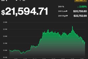 【US市場】ビットコイン、1カ月以上ぶりの高値