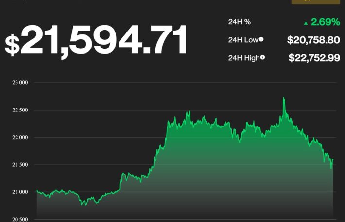 【US市場】ビットコイン、1カ月以上ぶりの高値