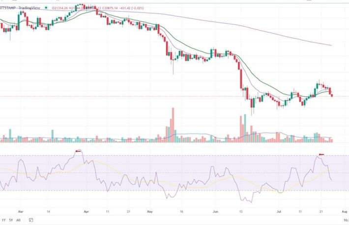 【市場動向】ビットコイン、2万500ドルのサポートに近づく