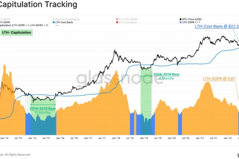 【US市場】ビットコイン、5日連続下落──長期保有者は売り圧力に直面