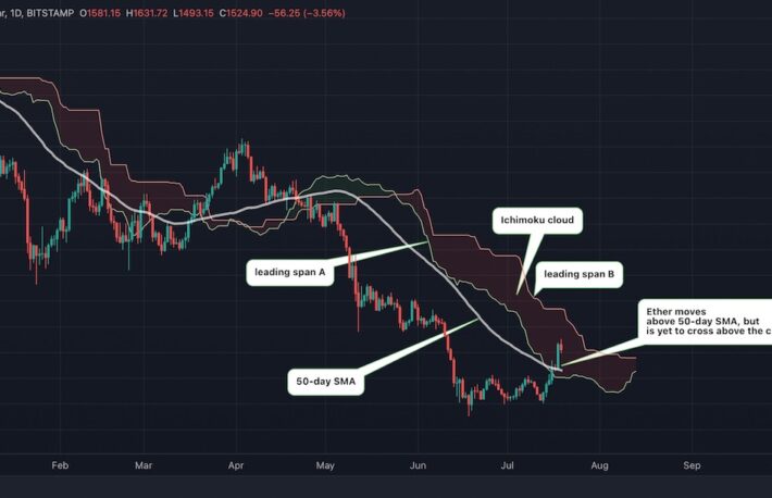 イーサリアム、4月以来の50日移動平均線超え