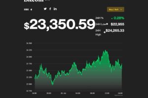 【US市場】ビットコイン、1カ月ぶりの高値──50日SMAに近づく