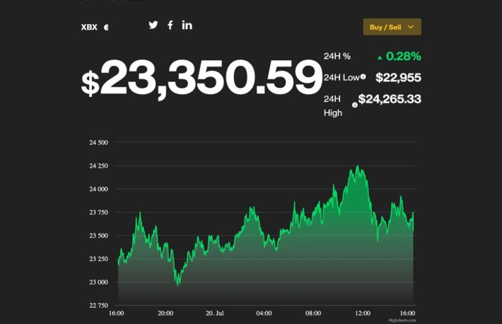 【US市場】ビットコイン、1カ月ぶりの高値──50日SMAに近づく