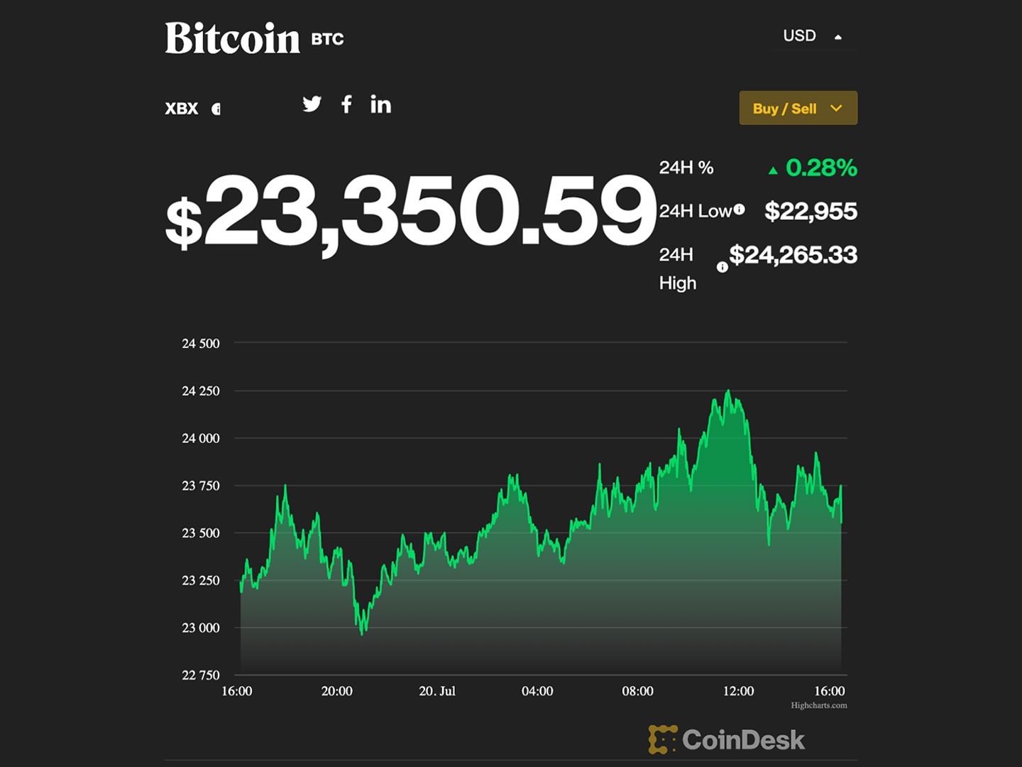 Us市場 ビットコイン 1カ月ぶりの高値 50日smaに近づく Coindesk Japan コインデスク ジャパン
