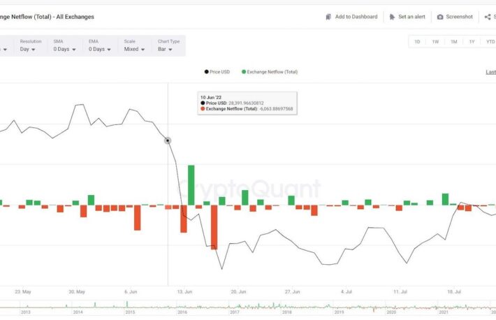 【US市場】ビットコイン、週明けは下落でスタート──トレーダーに利益確定の動き