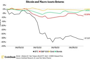 ビットコイン、6月は37％強の下落──2011年以来の下落幅