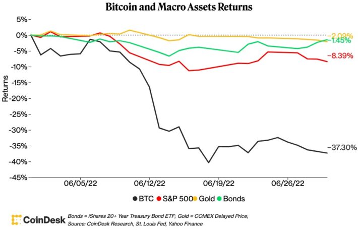 ビットコイン、6月は37％強の下落──2011年以来の下落幅