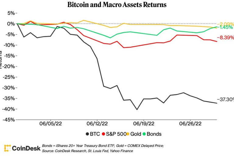 ビットコイン、6月は37%強の下落──2011年以来の下落幅