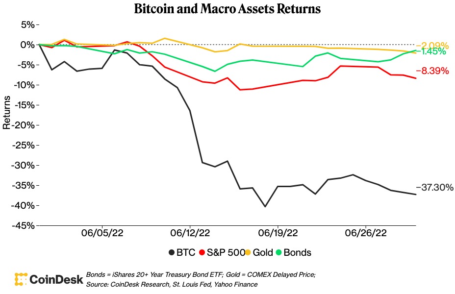 ビットコイン、6月は37％強の下落──2011年以来の大幅下落