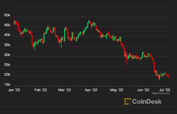【US市場】ビットコイン、6カ月で59％下落──過去最悪の半期に