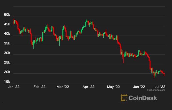 【US市場】ビットコイン、6カ月で59%下落──過去最悪の半期に