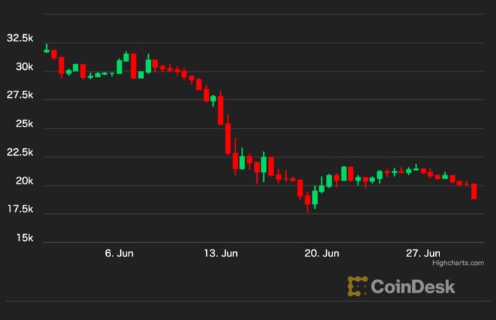 ビットコインは11年ぶりの月間下落率、トレーダーの反応は？