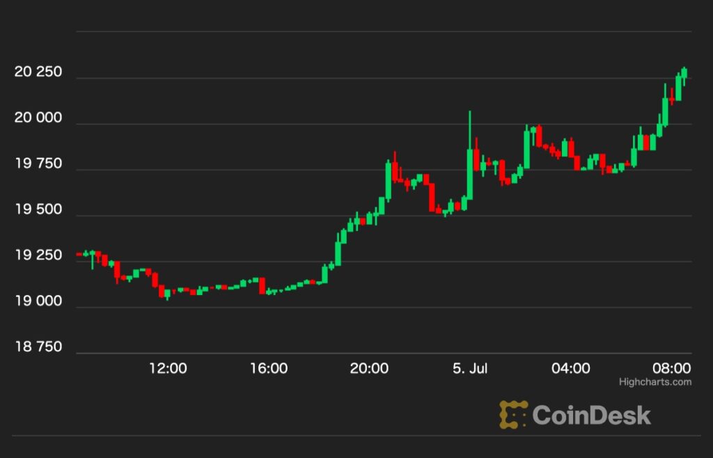 ビットコインは2万ドルを回復、野村證券が景気後退を警告
