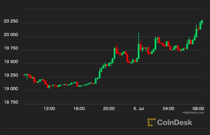 ビットコインは2万ドルを回復、野村證券が景気後退を警告