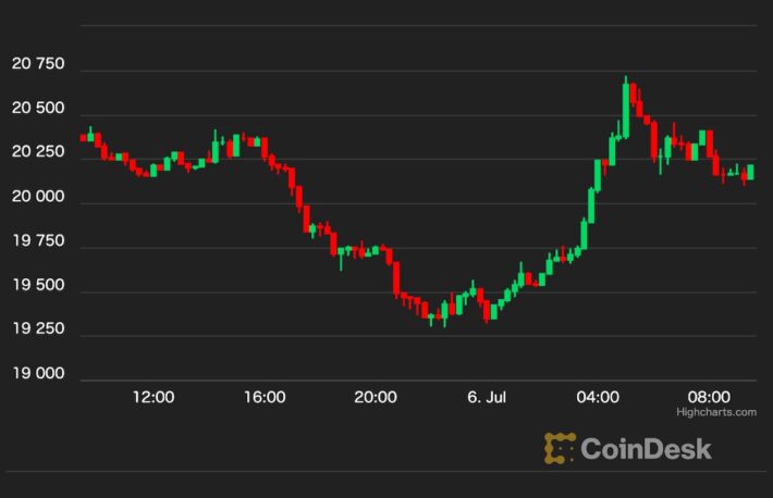 【US市場】ビットコイン、2万ドル回復──マイニング企業の動向懸念