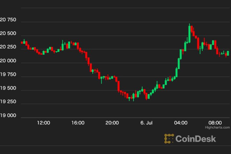 【US市場】ビットコイン、2万ドル回復──マイニング企業の動向懸念