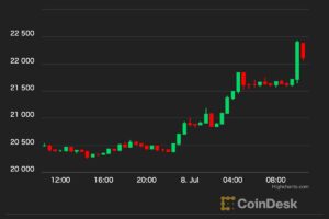 【US市場】ビットコイン、1週間ぶりの2万1000ドル超え──ETH2.0のステーキングは損失状態