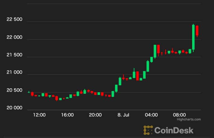 【US市場】ビットコイン、1週間ぶりの2万1000ドル超え──ETH2.0のステーキングは損失状態