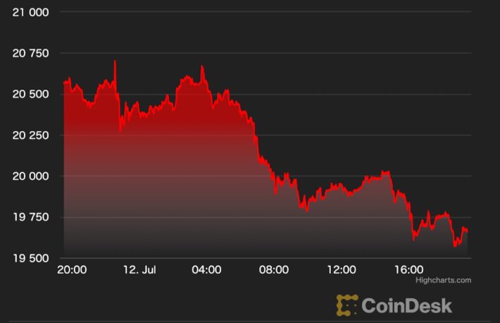 ビットコイン、1万9600ドル台まで下落──景気後退懸念が広がる