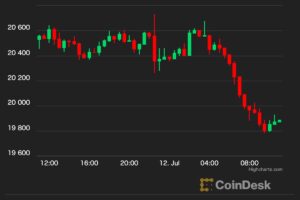 【US市場】ビットコイン、先週の上昇分を失う