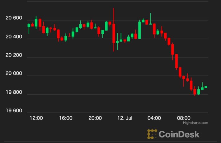 【US市場】ビットコイン、先週の上昇分を失う