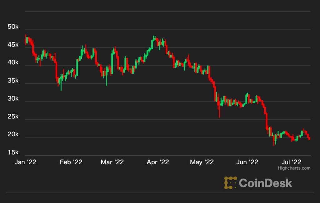 長期投資家、ビットコイン保有を維持：米コインベース