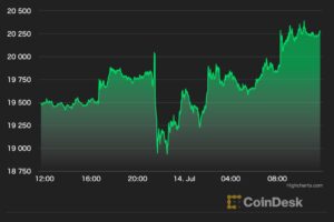 【US市場】ビットコインは米CPI発表で急落後、2万ドルを回復