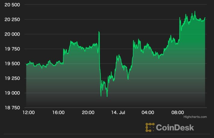 【US市場】ビットコインは米CPI発表で急落後、2万ドルを回復