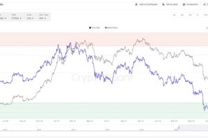 【US市場】ビットコインは価格、ボラティリティともに低下──過小評価を示す指標も