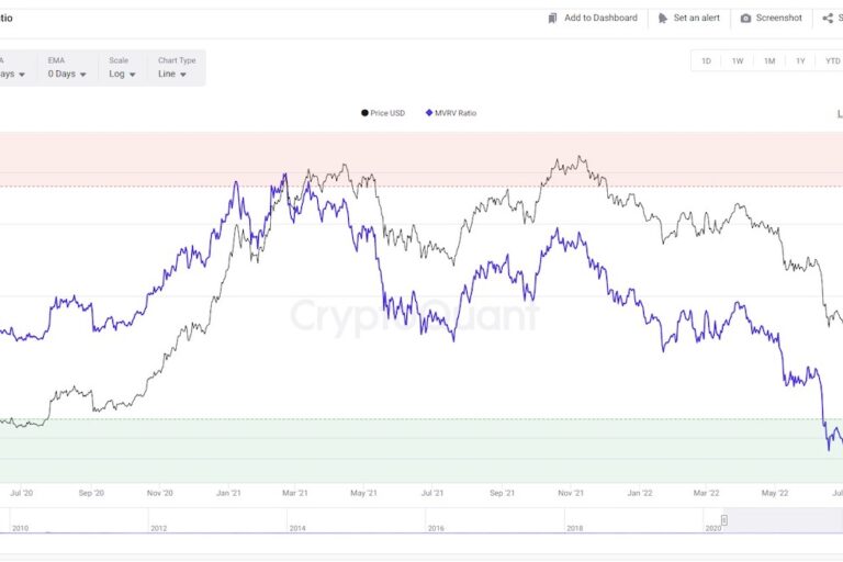 【US市場】ビットコインは価格、ボラティリティともに低下──過小評価を示す指標も