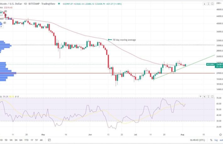 【US市場】ビットコイン上昇、5日連続の下落から反転