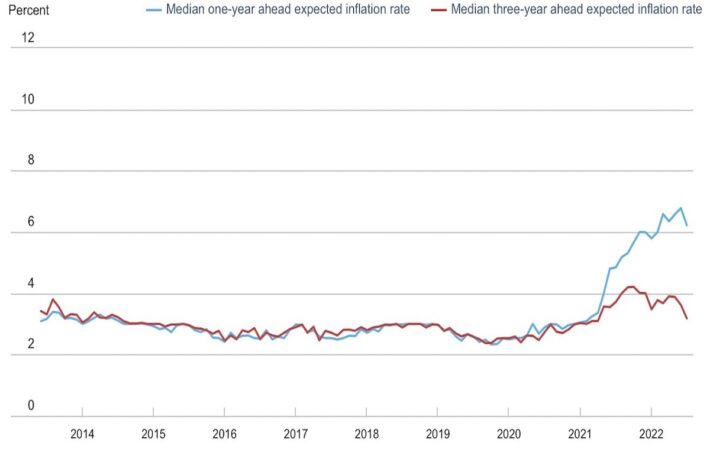 米消費者、2023年のインフレ率低下を予想：NY連銀調査