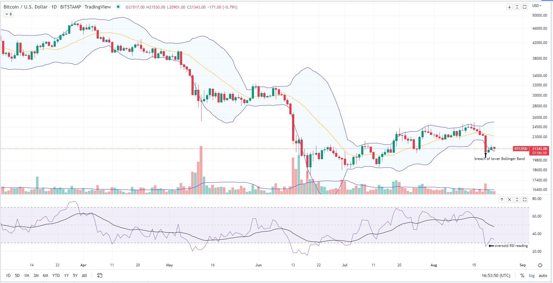 【US市場】ビットコインは2万1300ドル付近──FRB議長のコメント待ちで当面横ばいか CoinDesk JAPAN(コインデスク・ジャパン)