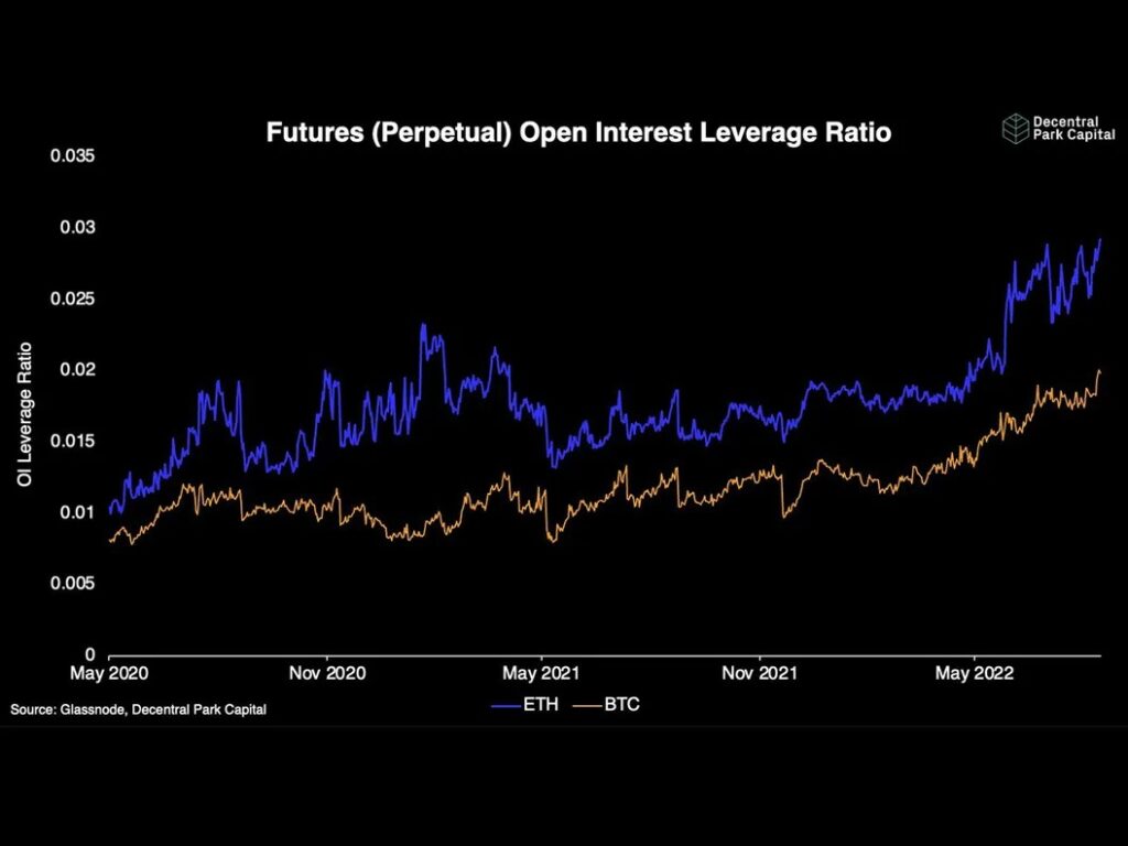 イーサリアムとビットコイン、建玉レバレッジ比率が過去最高水準に──ボラティリティリスク高まる