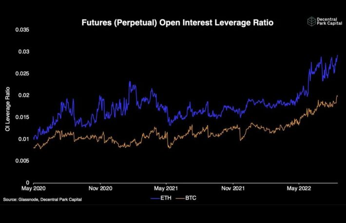 イーサリアムとビットコイン、建玉レバレッジ比率が過去最高水準に──ボラティリティリスク高まる